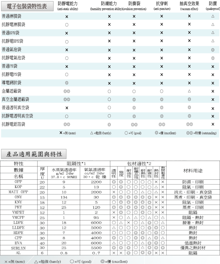 電子包裝袋特性表